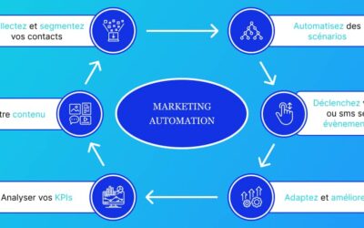 Marketing automation : c’est quoi et pour qui ?