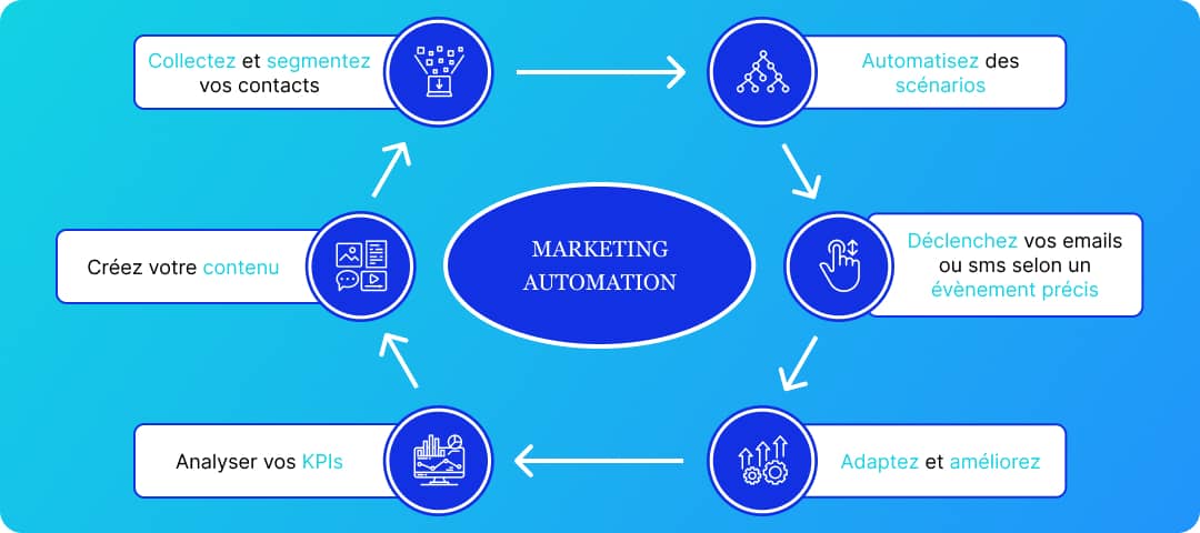 Marketing automation : c’est quoi et pour qui ?